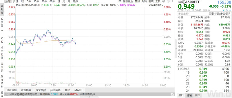 
          
            规模、流动性全市场第一！中证A500ETF（159338）当前盘中成交额超10亿元，规模破162亿元
        