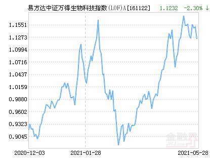 
          
            指数震荡，易方达中证A500指数基金（A/C：022459/022460）等产品受关注
        