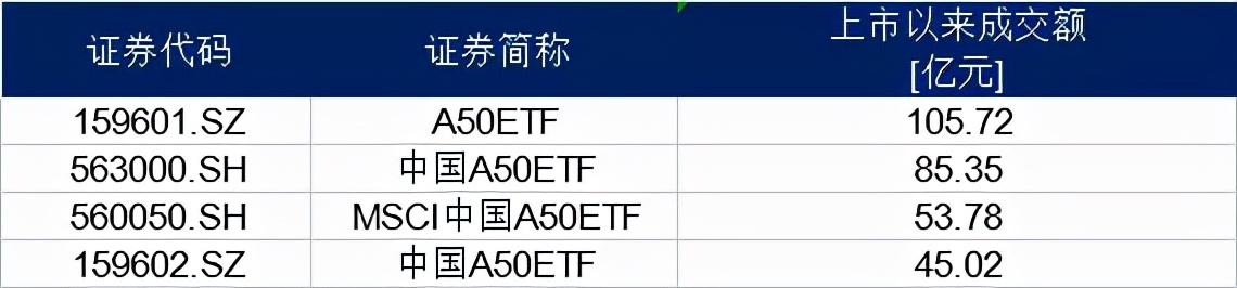 
          
            增量资金积极入场，A股估值中枢有望持续抬升，A50ETF（159601）交投活跃
        