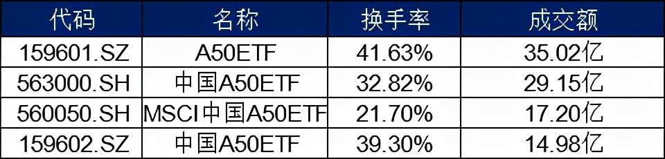 
          
            增量资金积极入场，A股估值中枢有望持续抬升，A50ETF（159601）交投活跃
        