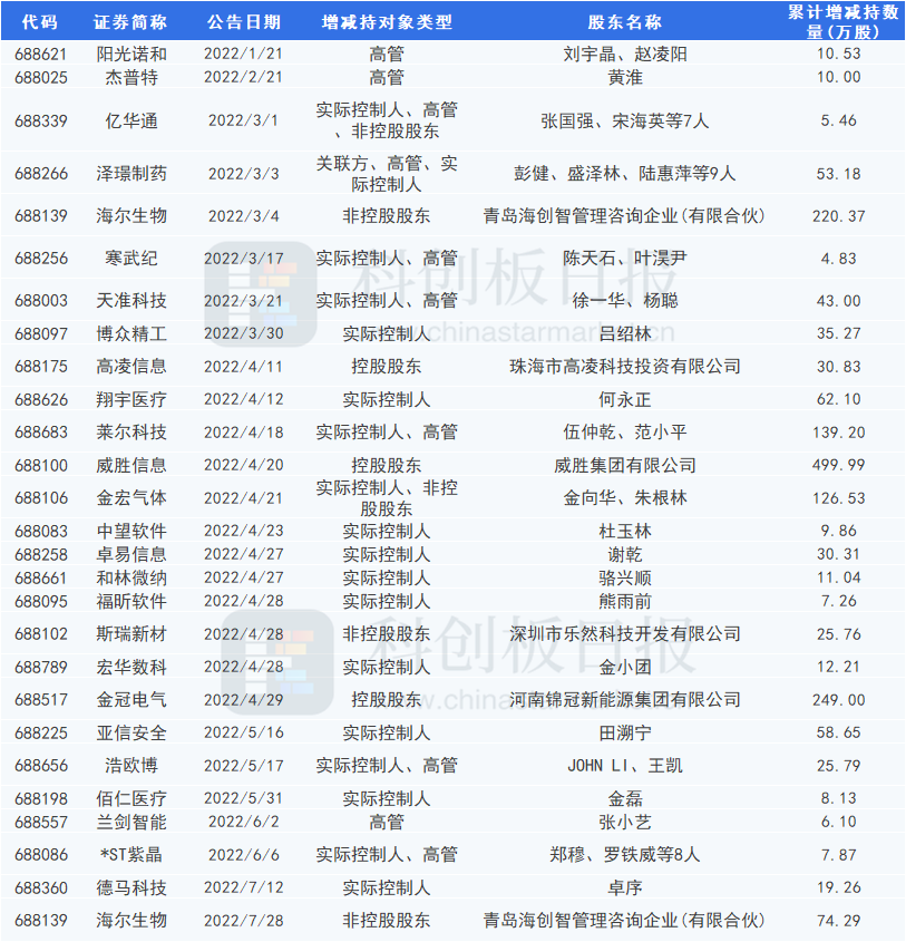 74家公司披露回购进展 多家企业大额回购引关注