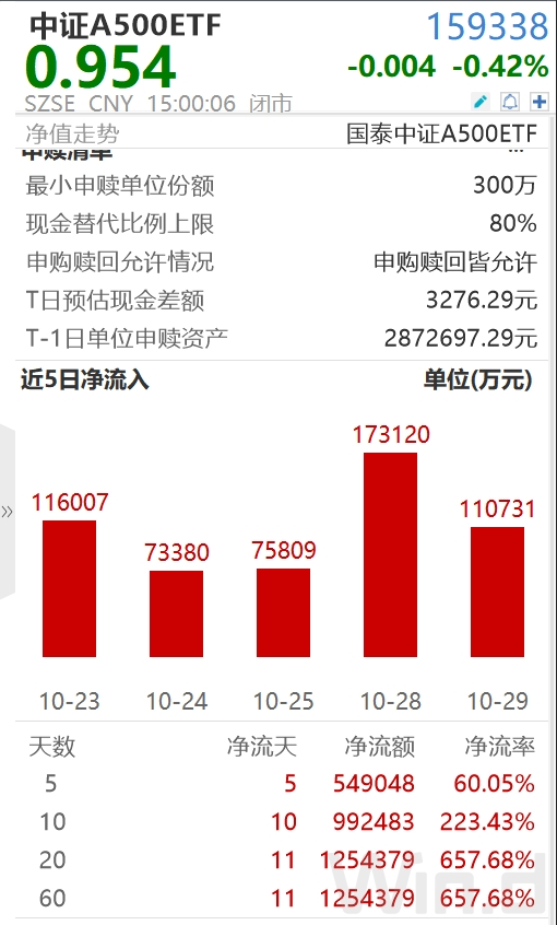 全球资金大举扫货中国资产 A500ETF引关注