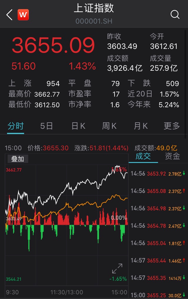 上证指数涨1% 股市全线飘红