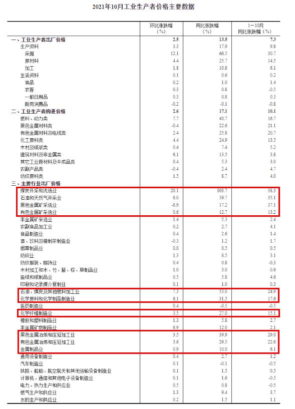 10月PPI同比降幅预计收窄 环比明显改善