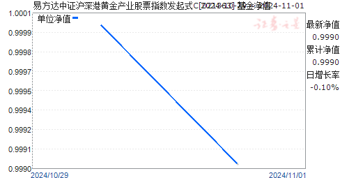 
          
            指数震荡，易方达中证A500指数基金（A/C：022459/022460）等产品受市场关注
        