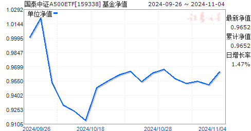 
          
            资金跑步进场，中证A500ETF（159338）今日成交额超27亿元，上市9个交易日净流入额超97亿元，持续溢价交易
        