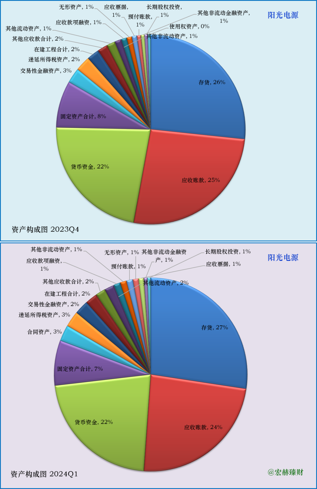 
          
            阳光电源第三季度增收不增利，期末应收账款超250亿元 前三季度经营性净现金流同比降82%
        