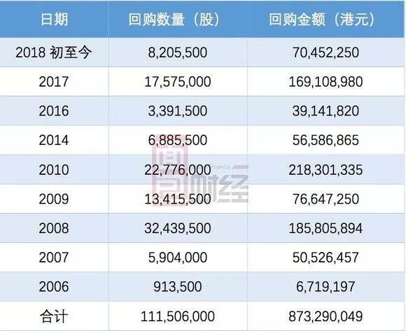 
          
            心脉医疗：累计回购约89万股
        