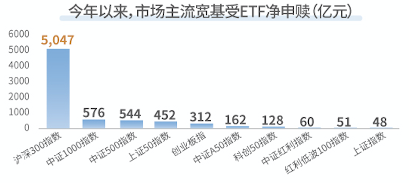 
          
            中证A500ETF富国（563220）成交额沪市同类第一！
        