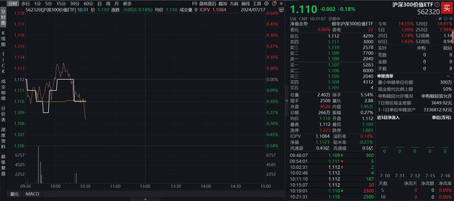 
          
            核心资产持续“吸金”，A500ETF（159339）盘中涨超1%，份额创新高
        