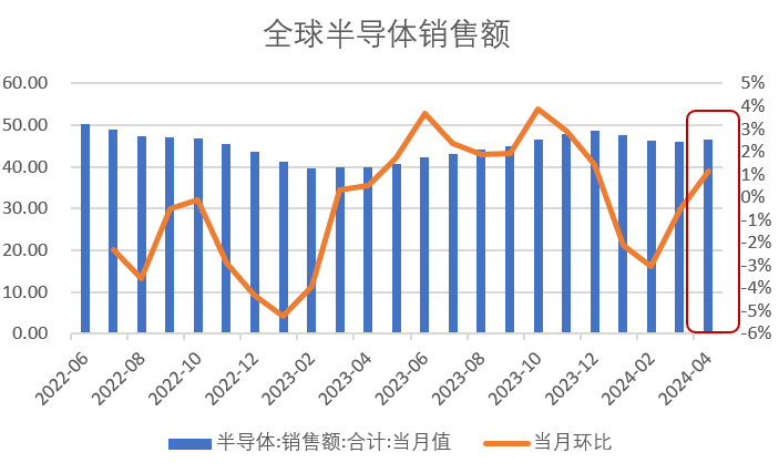 
          
            集成电路ETF（159546）涨超3.7%，涨幅领先所有半导体芯片类ETF
        