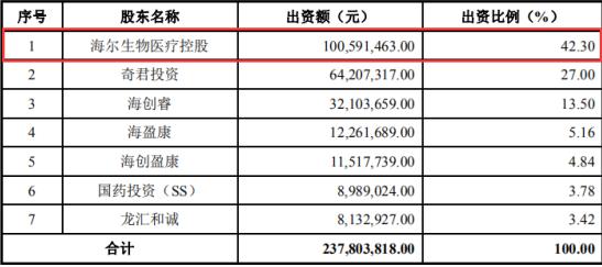 海尔融资租赁公司增资至42.9亿 注册资本增加约13%