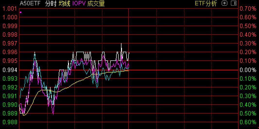 
          
            海外流动性宽松趋势不变，北向资金大概率流入A50ETF（159601）类核心资产龙头标的
        