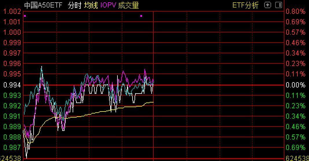 
          
            海外流动性宽松趋势不变，北向资金大概率流入A50ETF（159601）类核心资产龙头标的
        