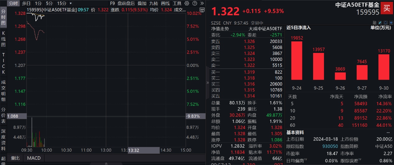 
          
            中证A500ETF（159338）盘中成交额超5.5亿元，当前规模破162亿元，流动性、规模均位于同类第一
        