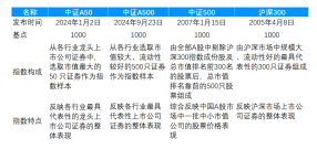 
          
            第二批开售A500再迎增量资金，中证A500ETF（159338）当前盘中成交额超16亿元，当前规模已超183亿元
        