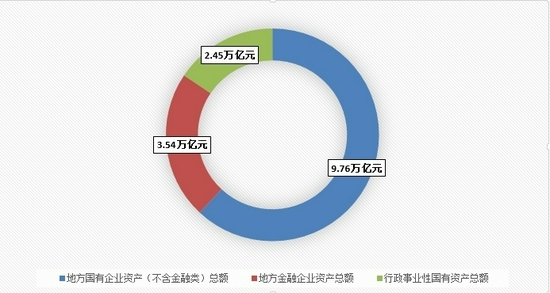 国有资产公布最新家底 总额再创新高