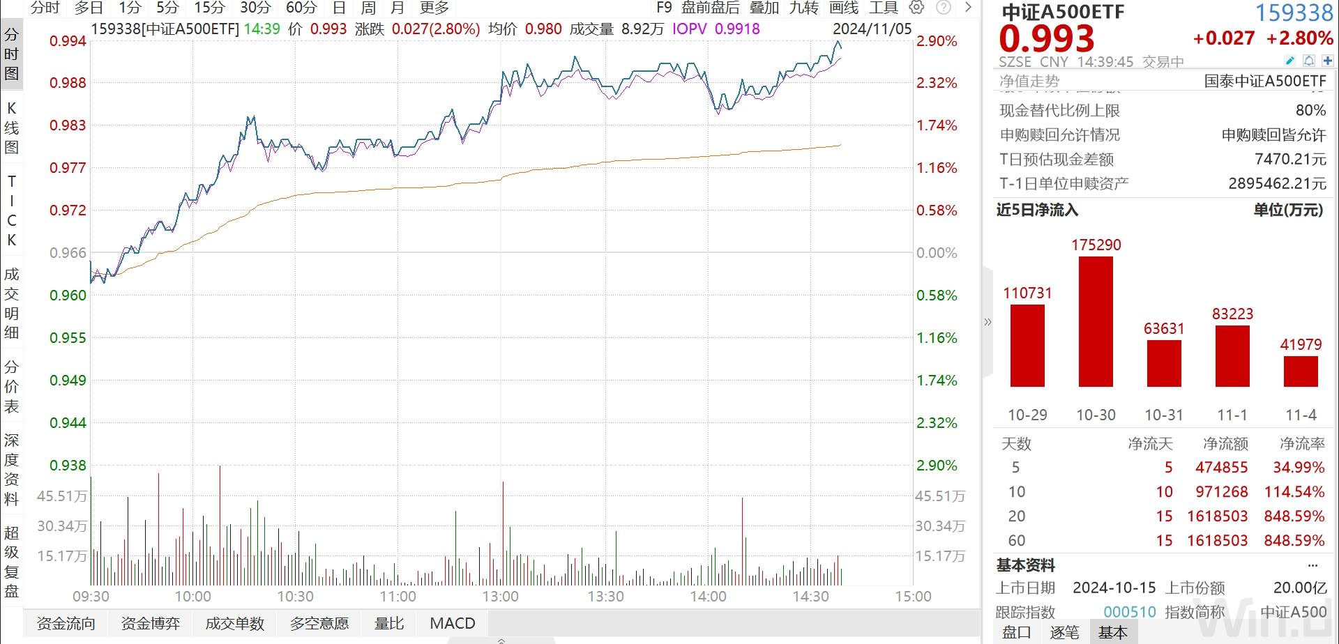 
          
            中证A500ETF（159338）今日成交额超27亿元，连续9个交易日获资金大幅申购近百亿元
        