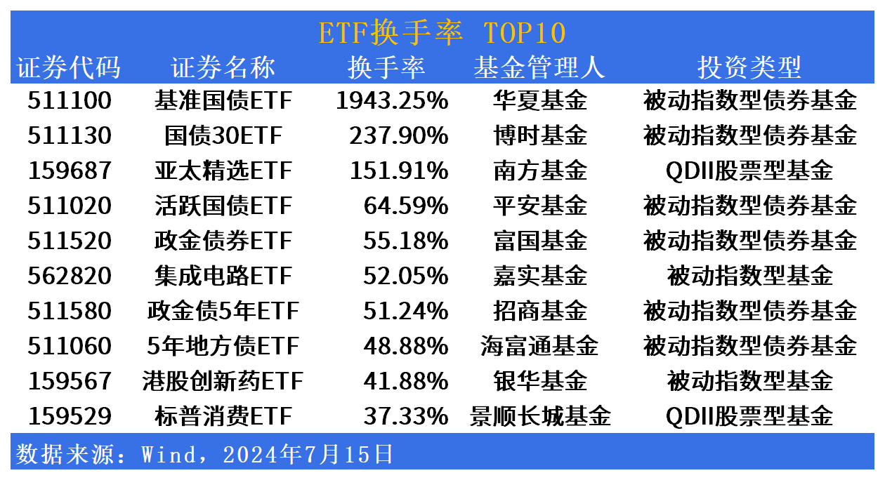 
          
            跨月后资金宽松，国债期货快速拉升，政金债券ETF（511520）涨幅超0.1%
        