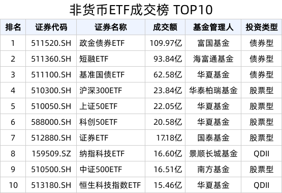 
          
            跨月后资金宽松，国债期货快速拉升，政金债券ETF（511520）涨幅超0.1%
        