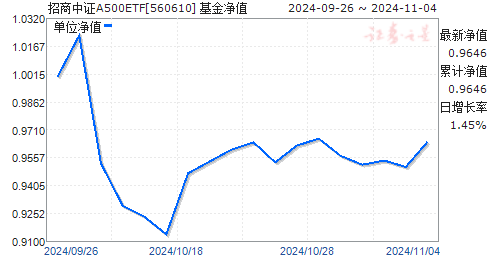 
          
            招商中证A500ETF联接基金提前结束募集
        