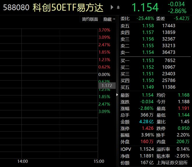 
          
            科创50ETF大涨4%，成交额近40亿元！
        