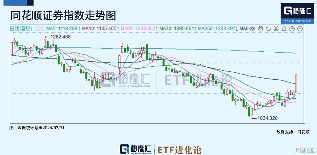 
          
            更多资金陆续入市，金融科技题材爆发，金融科技ETF华夏（516100）涨超8%
        