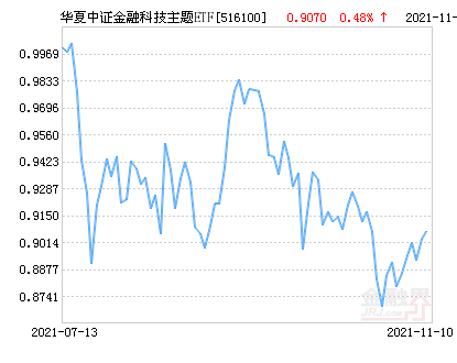 
          
            更多资金陆续入市，金融科技题材爆发，金融科技ETF华夏（516100）涨超8%
        