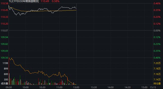 
          
            国债期货开盘高开高走，政金债券ETF（511520）涨幅超0.04%
        