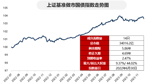 
          
            国债期货开盘高开高走，政金债券ETF（511520）涨幅超0.04%
        