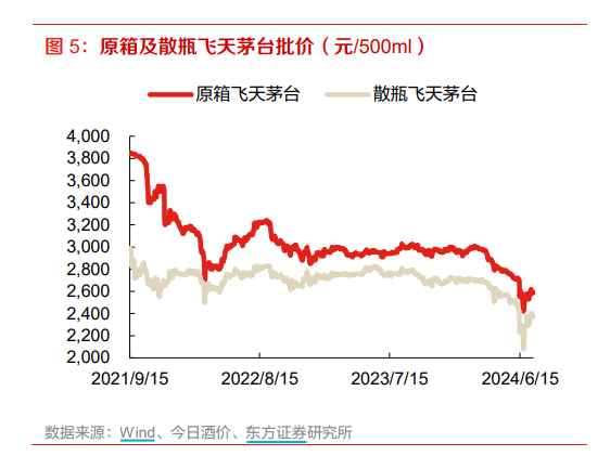 
          
            白酒处于估值及情绪底部，食品饮料ETF（515170）有望四连阳
        