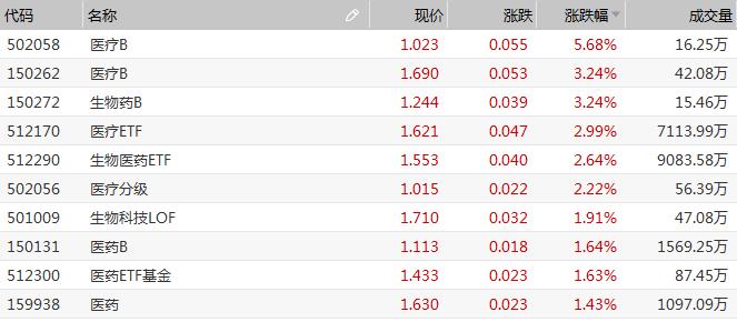 
          
            芯片盘中强势反弹，芯片ETF（512760）涨超2%，成交额超2.5亿元
        