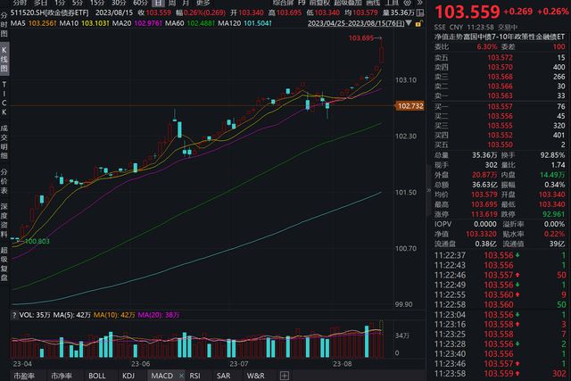 
          
            债市提前“抢跑”，短期或迎反弹，政金债券ETF（511520）喜迎四连涨
        