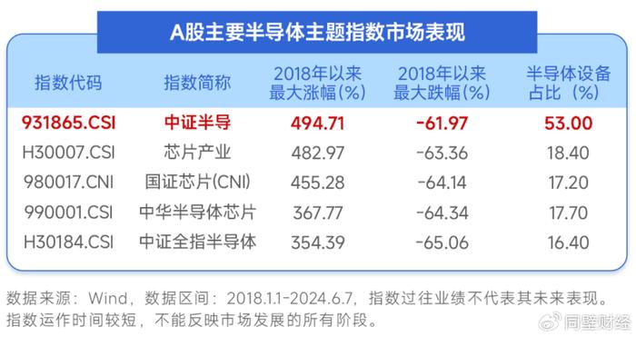 
          
            自主可控方向热度升温，半导体设备ETF（561980）午后一度直线拉升！中芯国际权重领涨
        