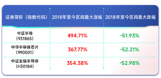 
          
            自主可控方向热度升温，半导体设备ETF（561980）午后一度直线拉升！中芯国际权重领涨
        