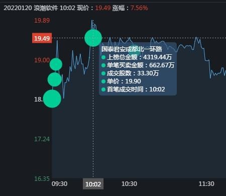 
          
            天融信、浪潮软件涨停，新一轮信创开启，信创ETF（562570）拉升涨1.95%
        