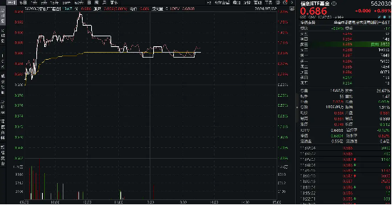 
          
            天融信、浪潮软件涨停，新一轮信创开启，信创ETF（562570）拉升涨1.95%
        