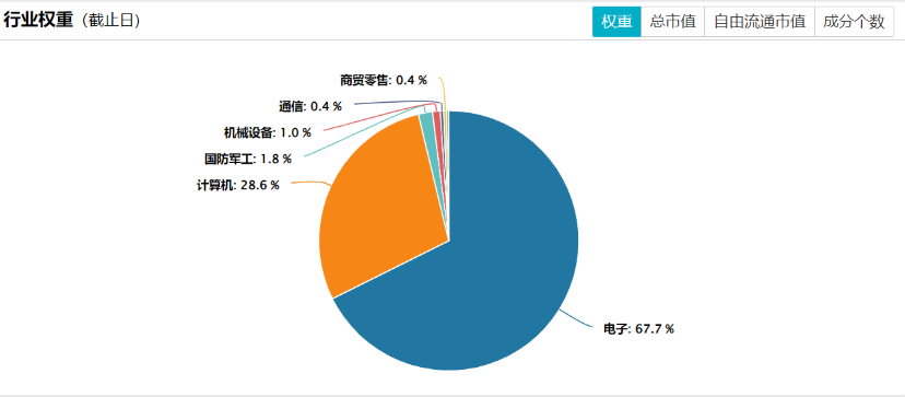 
          
            芯片多概念回调，信息技术ETF（562560）获得资金连续5日净流入
        