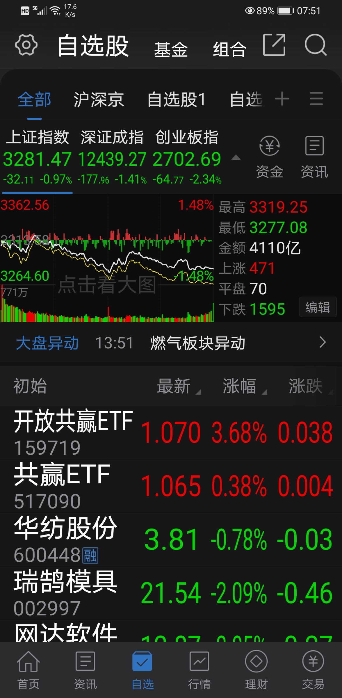 
          
            央国企企稳反弹，央企共赢ETF（517090）涨超2.6%
        