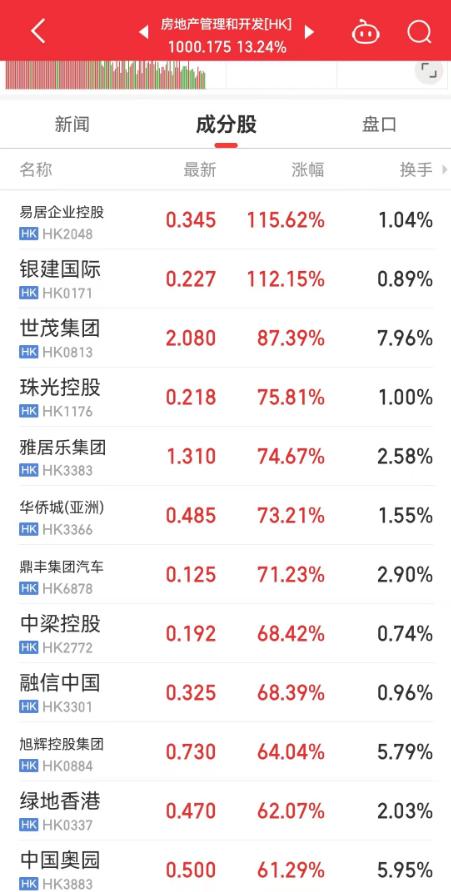 
          
            港股整体反弹，恒生科技ETF（513130）成交额已超昨日全天水平
        