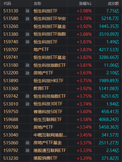 
          
            港股整体反弹，恒生科技ETF（513130）成交额已超昨日全天水平
        