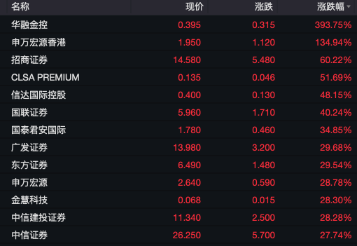 
          
            港股整体反弹，恒生科技ETF（513130）成交额已超昨日全天水平
        