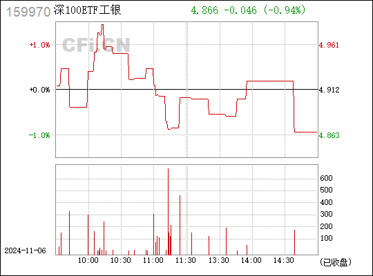 
          
            20CM速递丨双创板块延续反弹，科创板100ETF（588120）涨超2%；科创创业ETF（588360）、创业板LOF（160223）均涨超1.3%
        