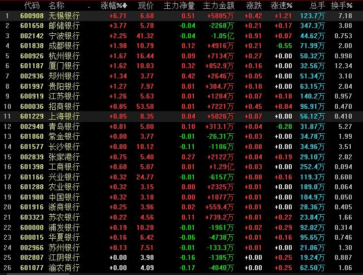 多路资金涌入银行股 机构密集加仓