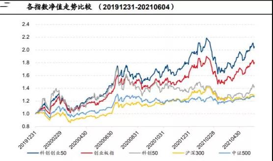 
          
            20CM速递丨科创板、创业板呈猛烈上攻势头，科创创业50ETF（159783）涨超3%
        