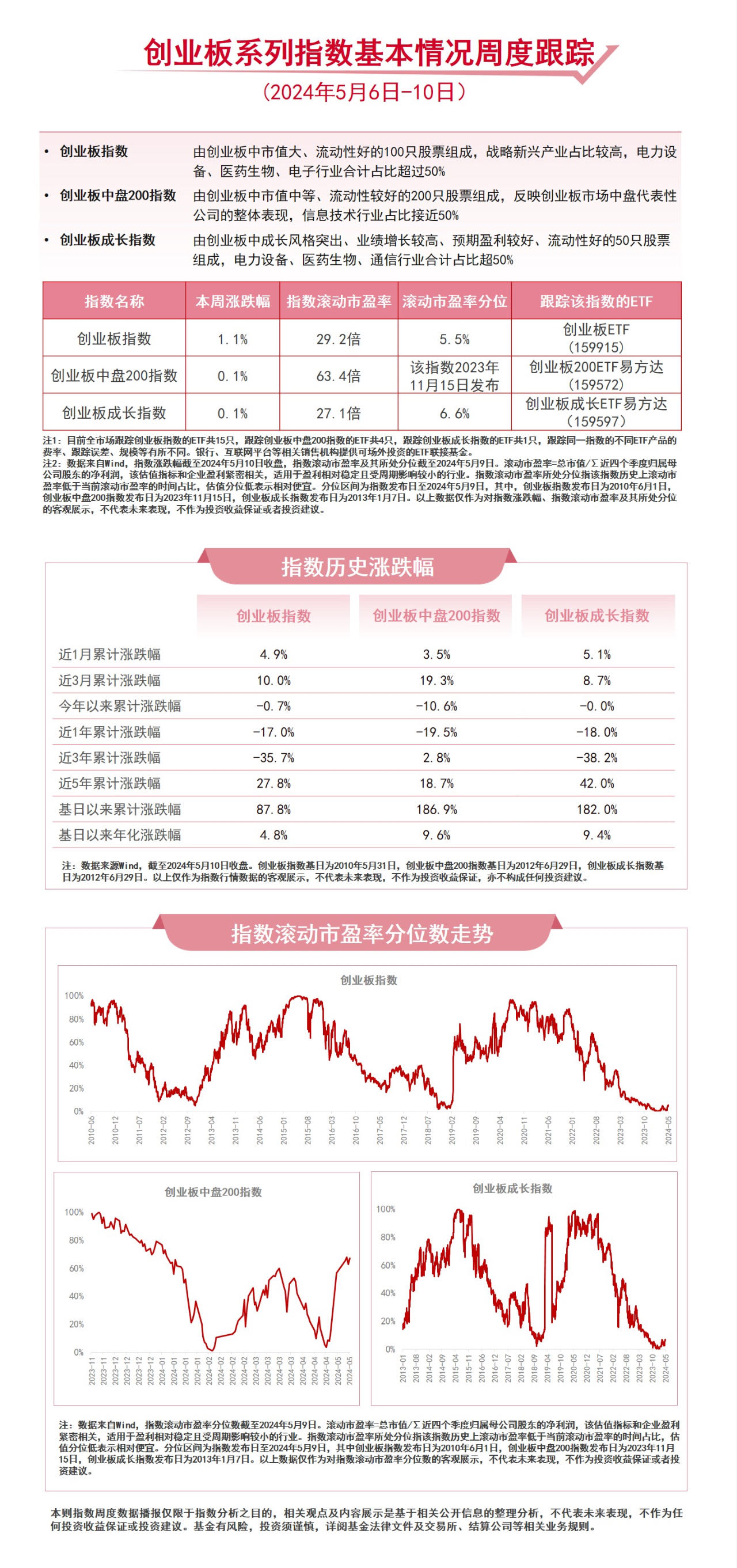 
          
            20CM速递丨科创板、创业板呈猛烈上攻势头，科创创业50ETF（159783）涨超3%
        