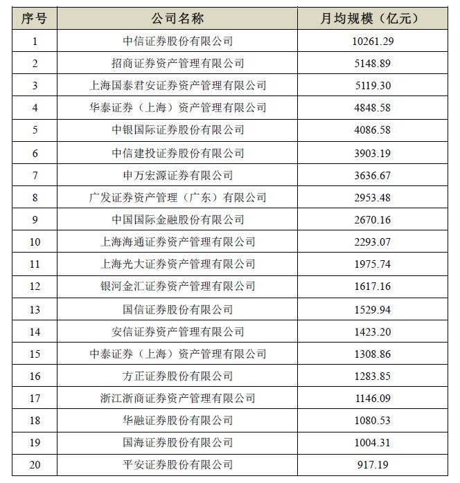 
          
            三季度券商私募资管20强榜单出炉：5家月均规模超3000亿元
        