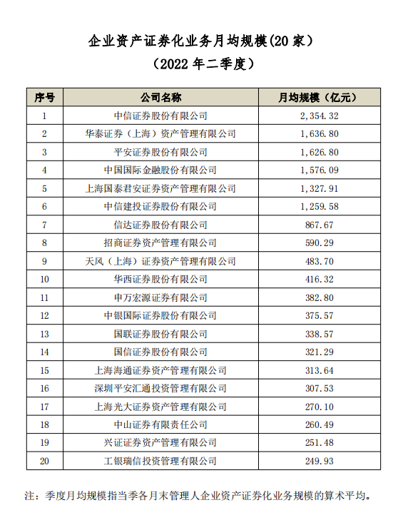 
          
            三季度券商私募资管20强榜单出炉：5家月均规模超3000亿元
        