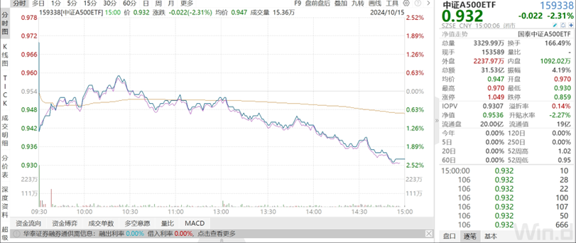 
          
            中证A500ETF（159338）上午收盘涨0.63%，成交额超12亿元
        