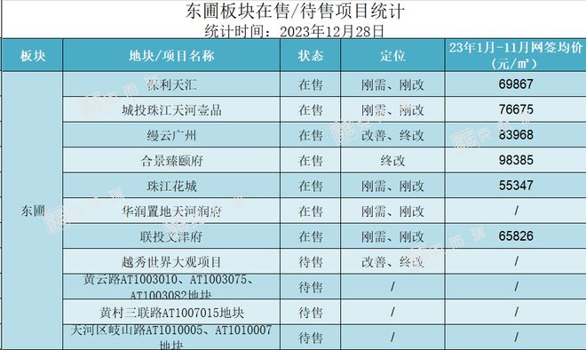 
          
            越秀地产加速“补仓”拿地，近一个月拿地金额已与上半年相当
        